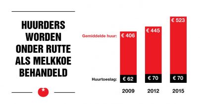 De huurder als melkkoe