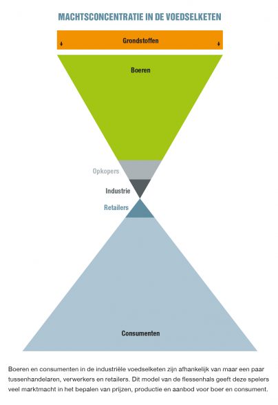 Machtsconcentratie in de voedselketen